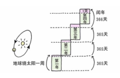 隔几年二月有29天