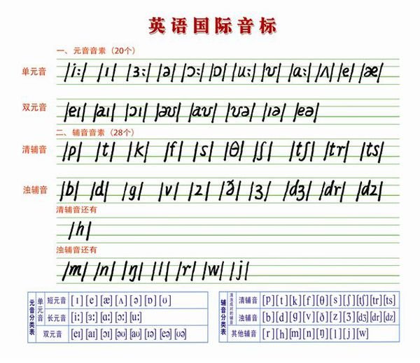 国际音标有几种字体？