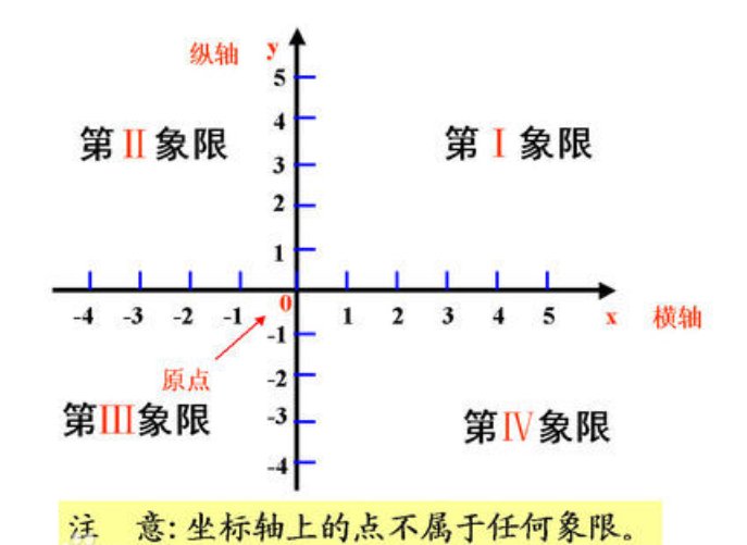 在平面直角坐标系中，x轴上的点是_。