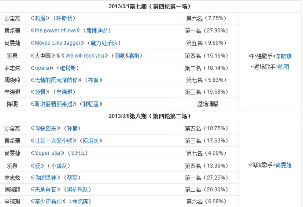 我是歌手 第一季 排名情况？