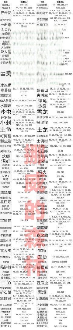 《王都创世物语》怪物分布大全图
