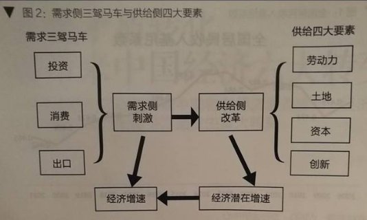 什么是供给侧？