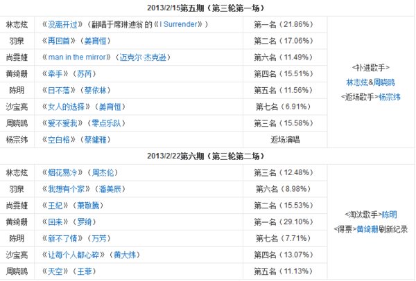 我是歌手 第一季 排名情况？
