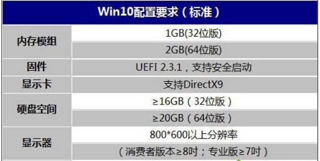 win1064位最低配置要多少?