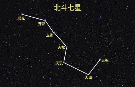北斗七星的名字叫什么？