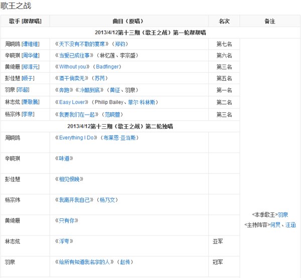 我是歌手 第一季 排名情况？
