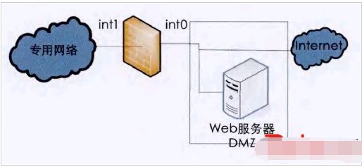 什么叫DMZ区?DMZ区有什么作用?应该怎样构建DMZ