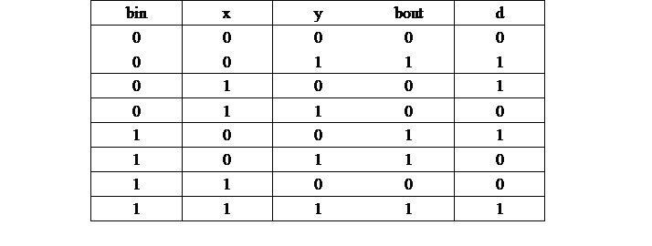 1位二进制全减器怎么设计出来的？？？