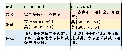 no at all和not at all什么意思？