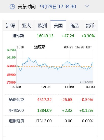 15年9月29日美国股市情况