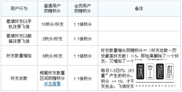 飞信会员有什么用 飞信会员全部特权介绍