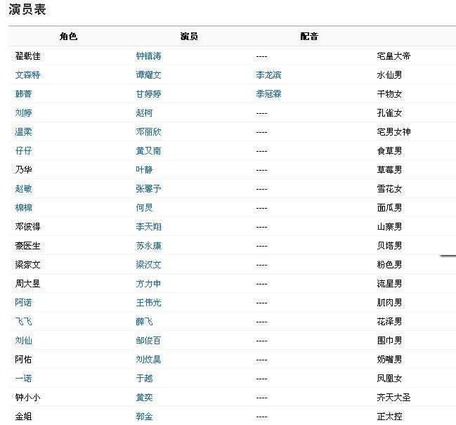 电影宅男总动员：女神归来的演员表？