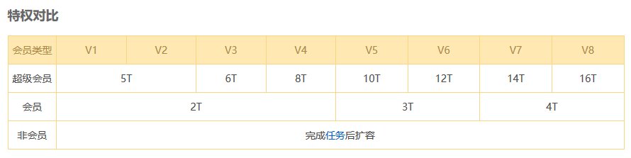 为什么我的百度云只有1T存储空间?求大神解释