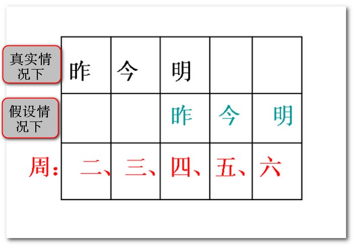 “如果昨天是明天就好了，这样今天就是周五了。”