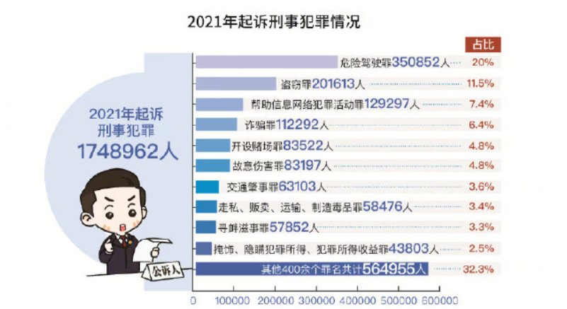 2021年86万多名嫌犯被逮捕，去年哪些类别的案件较为多？