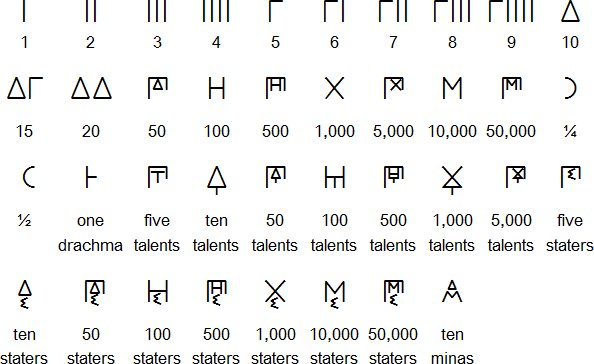 希腊数字1到10，用什么表示？