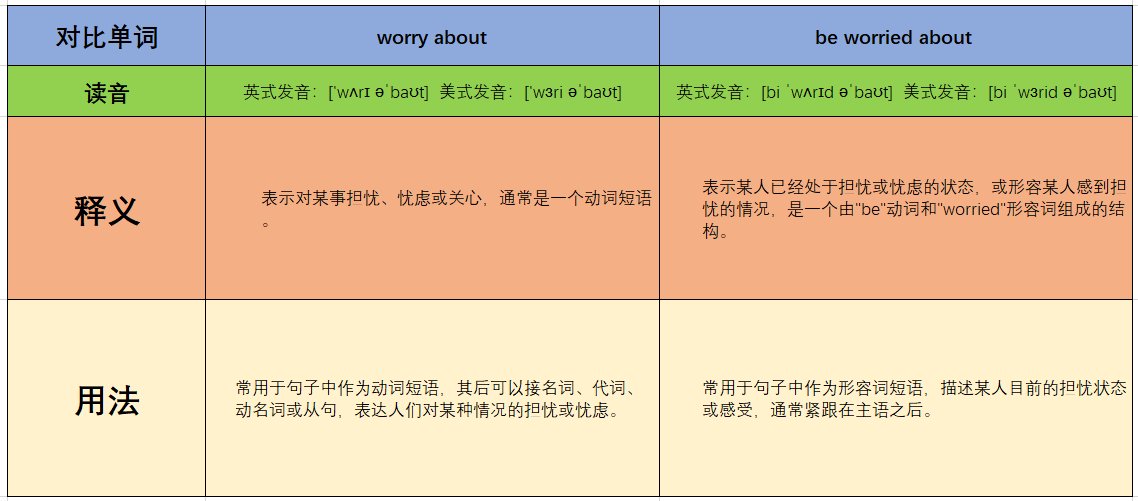 worry about 和 be worried about 有什么区别