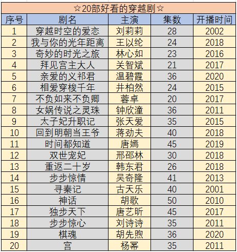 最火的穿越电视剧有哪些？