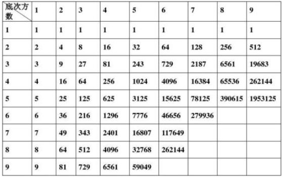 n次方表示什么？