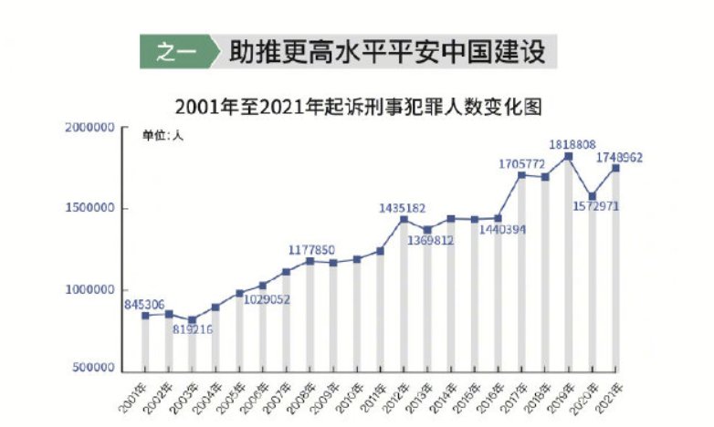 2021年86万多名嫌犯被逮捕，去年哪些类别的案件较为多？