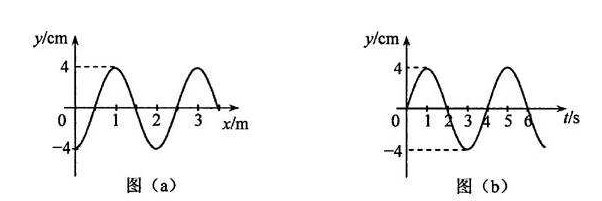 什么是波峰，波谷？