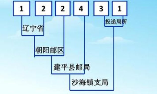 350400这个邮政编码四个部分各代表什么？？
