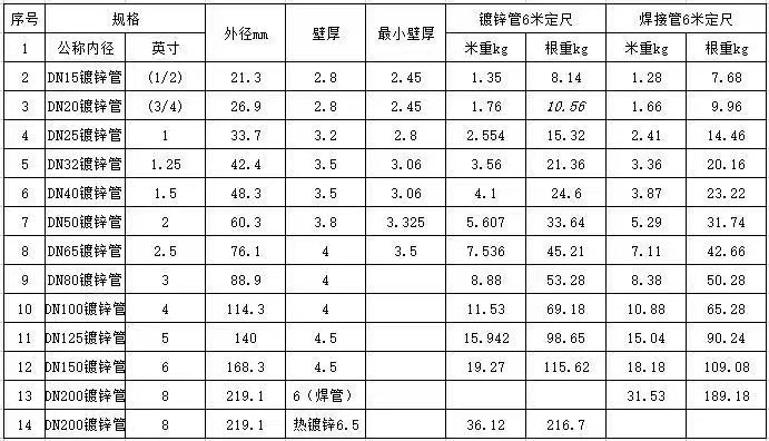钢管型号规格表