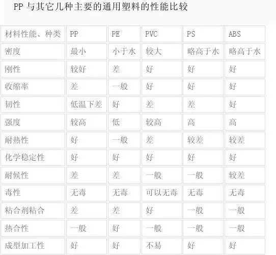 什么是pp2和pp5材质？