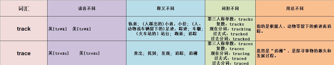 track和trace有什么区别？