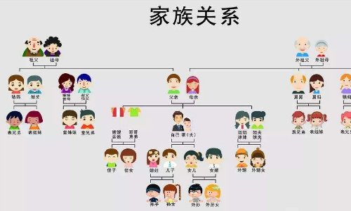 外甥和侄子有什么区别？