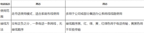 电话线怎么接？