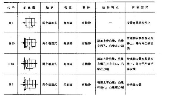 电机B35和B3有什么区别？