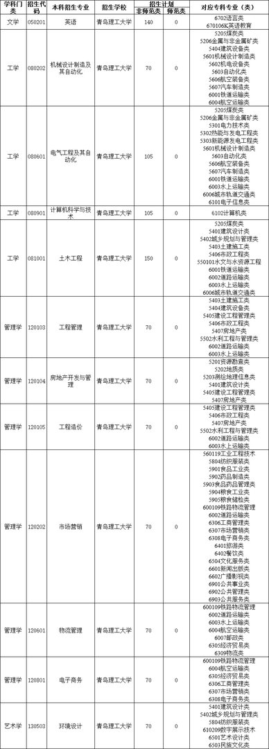 青岛理工大学有没有专科