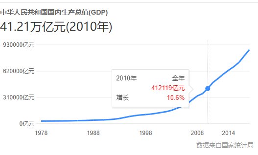 2010中国GDP是多少？