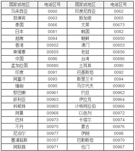 0060是哪个国家区号
