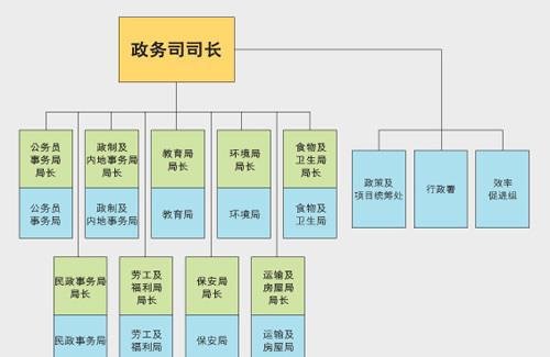 香港的政府官员级别和职能?