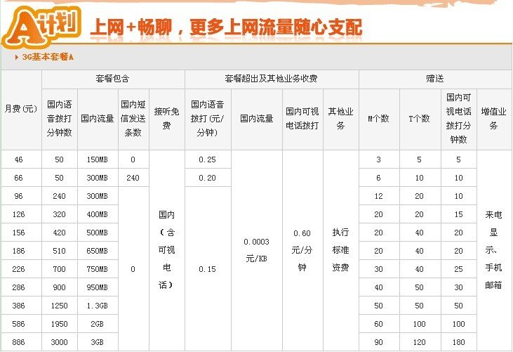 联通计划66元3G套餐。这66元是话费还是什么，还是这66元是没月固定交得，但打电话还另外交费