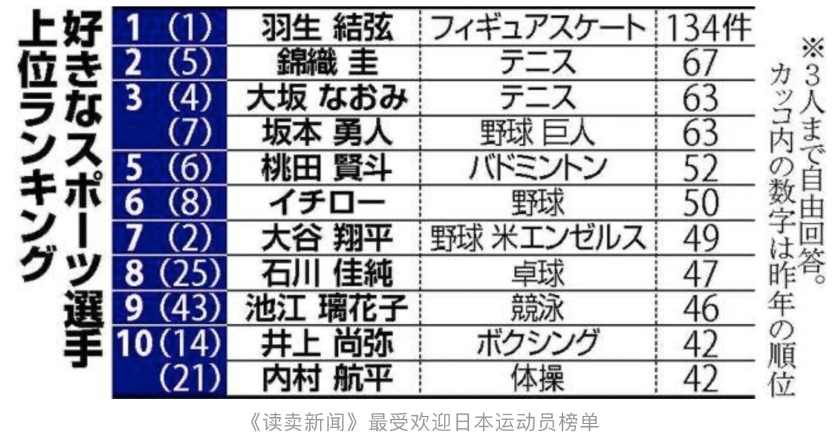 羽生结弦的妻子是谁，他在日本的真实地位如何？