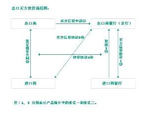 买方信贷的基本条款