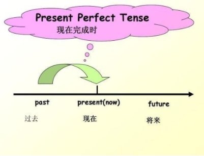 have been是什么时态？