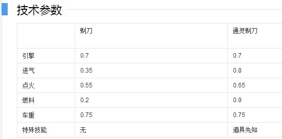 QQ飞车青峰剃刀和通灵剃刀哪个好