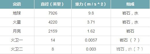 围绕着火星旋转的两颗卫星,都是长什么样子的?