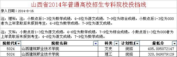 山西职业建筑技术学院的分数线是多少？