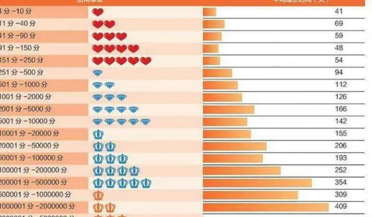 淘宝的信誉等级如何划分的