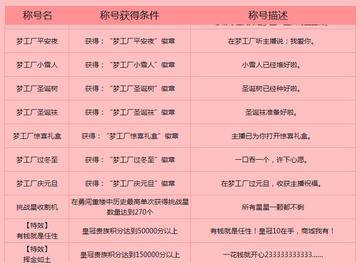 QQ炫舞最新称号有哪些