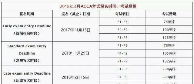 ACCA的具体报考费用是多少