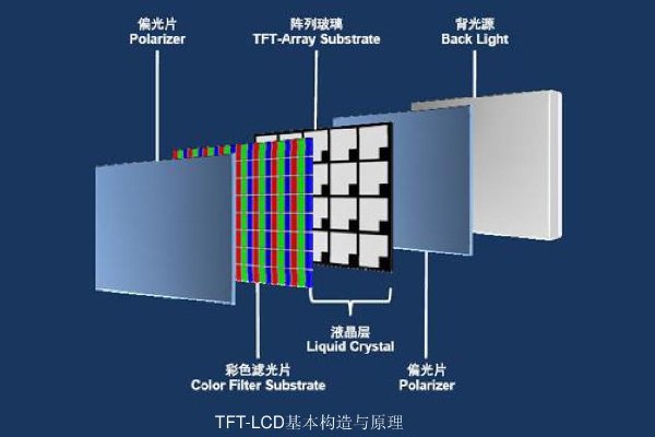 tft屏幕和lcd屏幕的区别是什么？