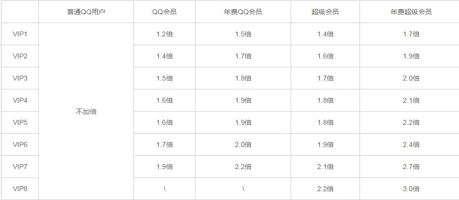 超级QQ和QQ会员加速能叠加吗?