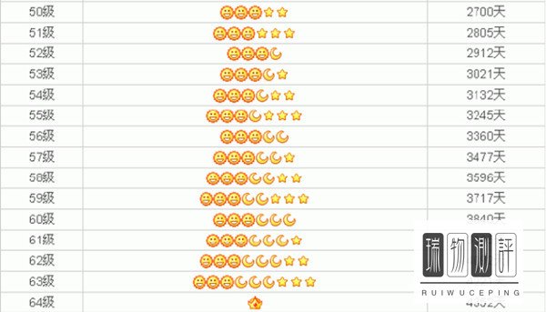 qq等级一个皇冠多少级？