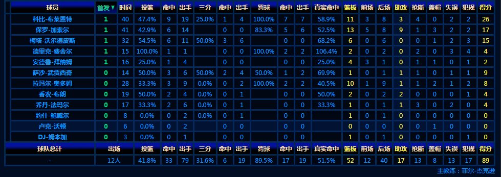 2010nba总决赛第6场哪个队赢了